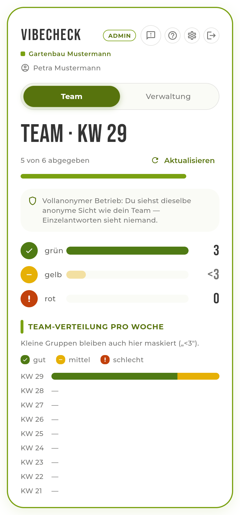 Teamleiter-Sicht im voll-anonymen Modus: nur Anzahlen